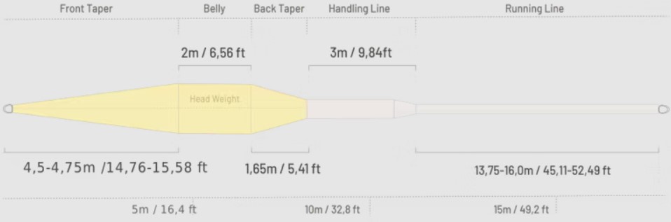 Guideline Fly Line Presentation+