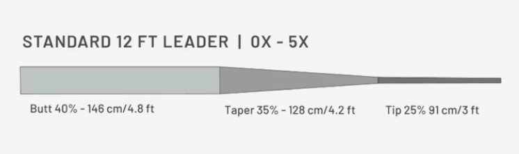 Guideline Power Strike PRO Standard 3.65 m Leader - Taper Profile
