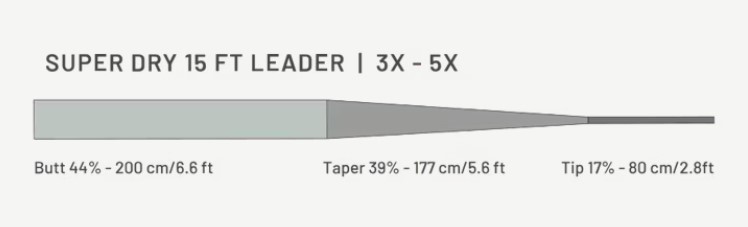 Guideline Leader Power Strike PRO Super Dry - Taper Profile