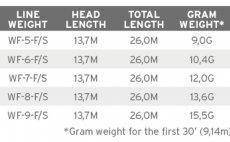 Mukask ra plovouc s potpivm koncem Scientific Anglers 3M Frequency Sink Tip 3