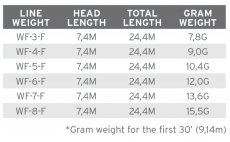 Mu�ka�sk� ���ra plovouc� Scientific Anglers 3M Air Cel Short