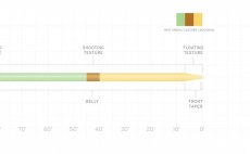 Mukask ra plovouc Scientific Anglers 3M Amplitude Double Taper DT