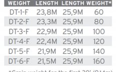 Mukask ra plovouc Scientific Anglers 3M Amplitude Double Taper DT