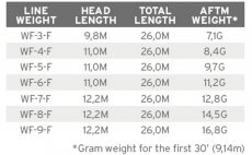 Mukask ra plovouc Scientific Anglers 3M Frequency Boost WF
