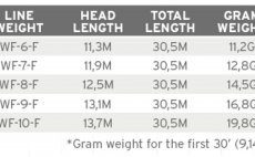 Mukask ra plovouc Scientific Anglers 3M Frequency Magnum