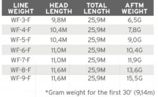 Mukask ra plovouc Scientific Anglers 3M Frequency Trout WF