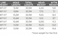 Mukask ra plovouc Scientific Anglers 3M Mastery ART