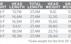 Mukask ra plovouc Scientific Anglers 3M Mastery Standard WF