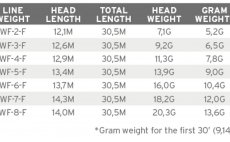 Mukask ra plovouc Scientific Anglers Mastery VPT