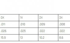 Nylonov mukask nvazec Cortland Nylon Tapered Leaders ujman 2,75 m - Tabulka