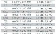 Nylonov vlasec TroutHunter Nylon Tippet 50 m - Tabulka prmr