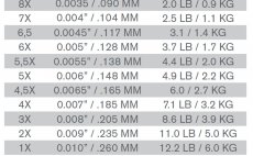 Fluorocarbonov vlasec TroutHunter 50 m - Tabulka prmr