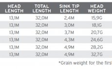 Mukask ra plovouc s potpivm koncem Scientific Anglers 3M Sonar Titan Sink Tip 3
