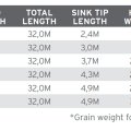 Muškařská šňůra plovoucí s potápivým koncem Scientific Anglers 3M Sonar Titan Sink Tip 6