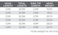 Mukask ra plovouc s potpivm koncem Scientific Anglers 3M Sonar Titan Sink Tip 6