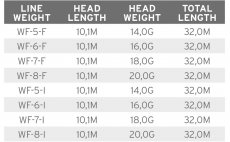 Mukask ra s intermedilnm koncem Scientific Anglers 3M Volantis Integrated Float & Intermediate