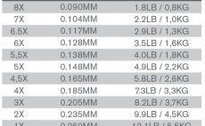 Nylonov vlasec TroutHunter Nylon Tippet EVO 50 m - Tabulka prmr