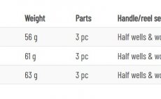 Mukask prut Guideline Elevation Brook & TLT - Tabulka kategori prutu