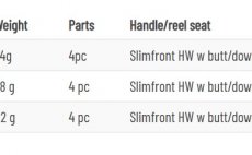 Mukask prut Guideline Elevation Nymph - Tabulka kategori prutu