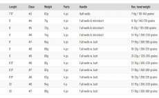 Mukask prut Guideline Elevation - Tabulka kategori prutu