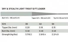 Mu�ka�sk� n�vazec Guideline Power Strike PRO Dry & Stealth Light Trout 3,65 m - tabulka