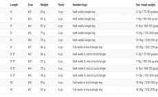 Mukask prut Guideline LPX Tactical - Tabulka kategori prutu